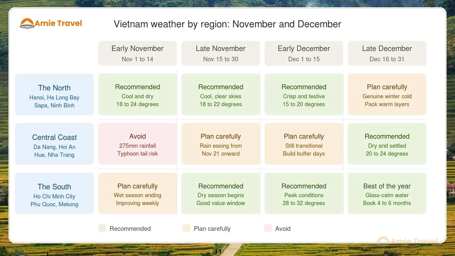Vietnam weather in November and December by region: North, Central Coast and South comparison chart showing best travel windows for each area
