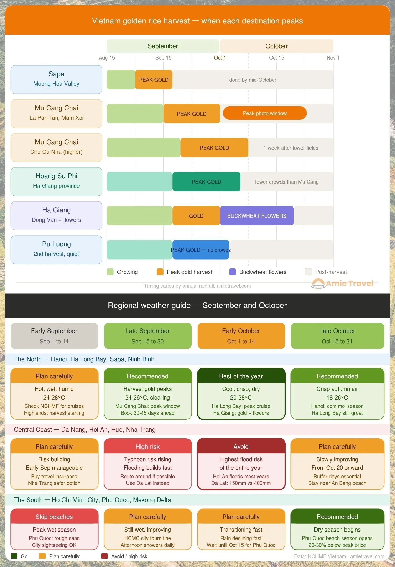 Vietnam golden rice terrace harvest timing calendar September October by destination Sapa Mu Cang Chai Ha Giang Pu Luong peak windows northern Vietnam