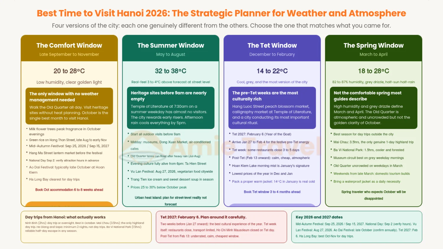 Best time visit Hanoi four windows autumn clarity September November summer heat intensity cultural Tet winter spring humidity seasonal guide