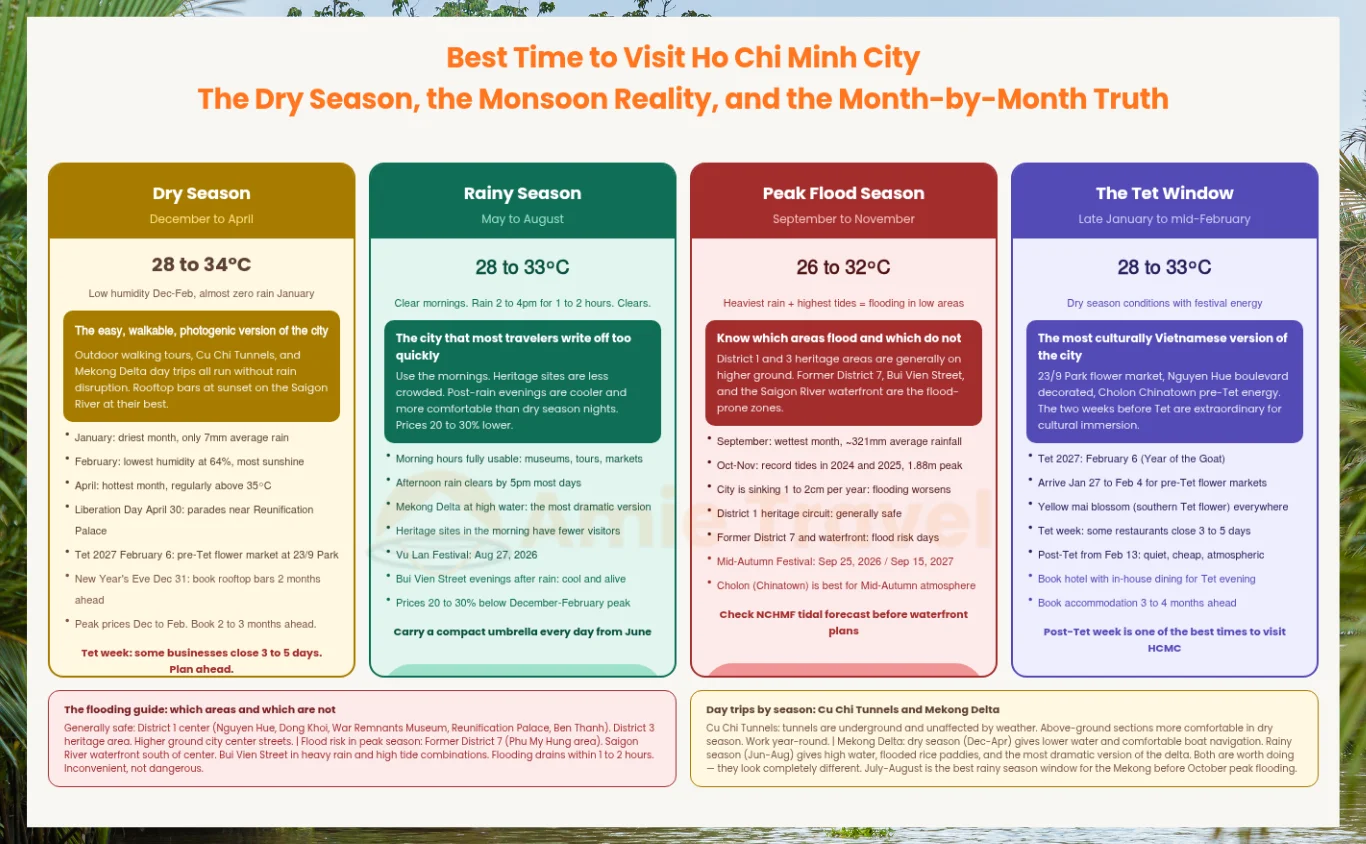 Best time visit Ho Chi Minh City Saigon 2026 dry season rainy season flooding guide