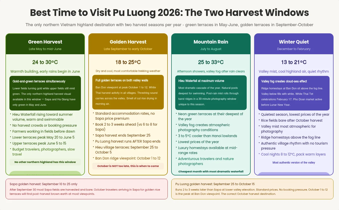 Best time visit Pu Luong 2026 two harvest windows green harvest May June golden harvest September October Hieu Waterfall timing seasonal windows guide